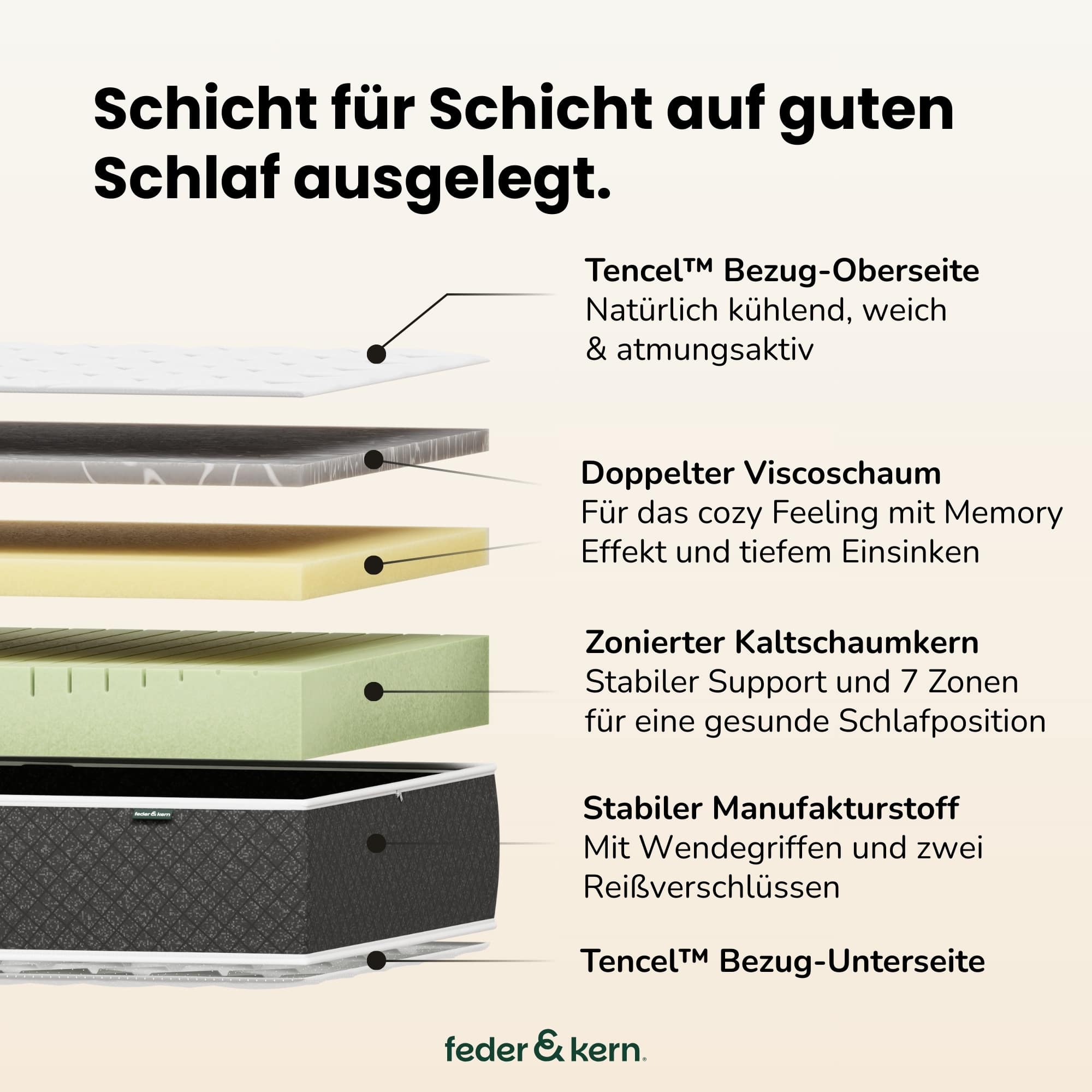 Feder & Kern Viscomatratze mit Tencel Bezug, Viscoschaum, 7-Zonen Kaltschaumkern, Produktaufbau