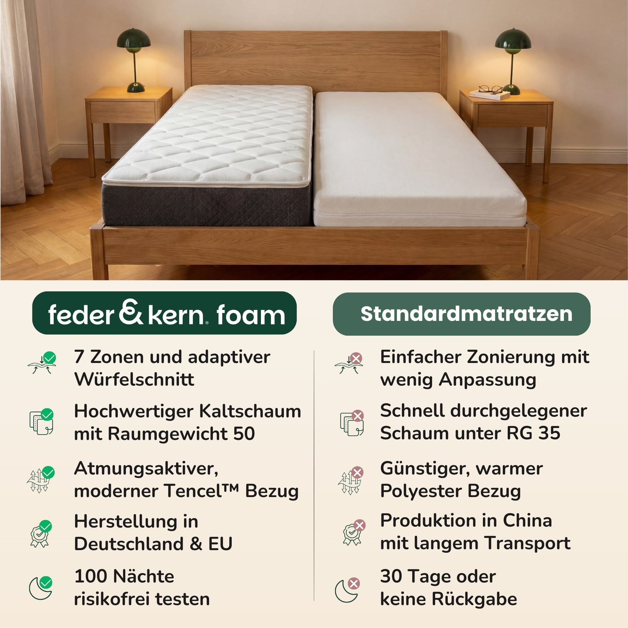 Feder & Kern Kaltschaummatratze Vergleich mit Standardmatratze im Schlafzimmer, Produktdetails