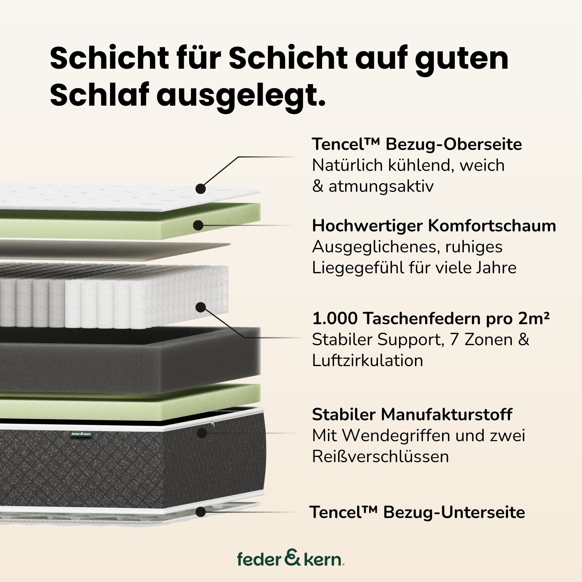 Feder & Kern Pure Taschenfederkernmatratze Querschnitt mit Schichten und Produktdetails